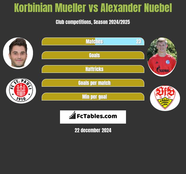 Korbinian Mueller vs Alexander Nuebel h2h player stats