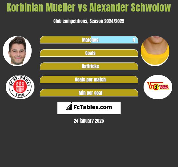 Korbinian Mueller vs Alexander Schwolow h2h player stats