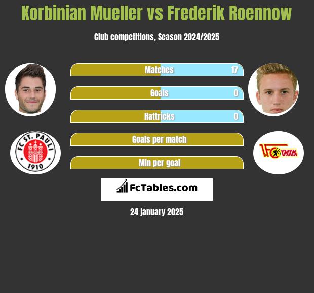 Korbinian Mueller vs Frederik Roennow h2h player stats