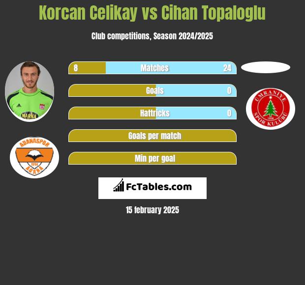 Korcan Celikay vs Cihan Topaloglu h2h player stats