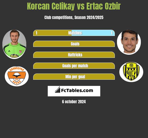 Korcan Celikay vs Ertac Ozbir h2h player stats