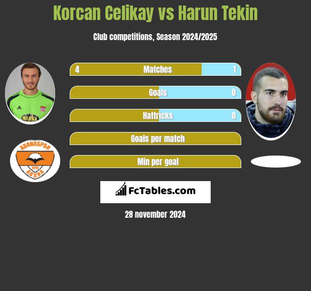 Korcan Celikay vs Harun Tekin h2h player stats