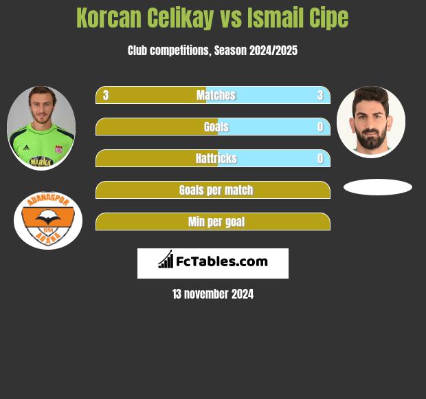 Korcan Celikay vs Ismail Cipe h2h player stats