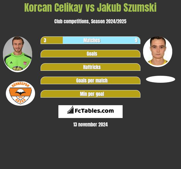 Korcan Celikay vs Jakub Szumski h2h player stats