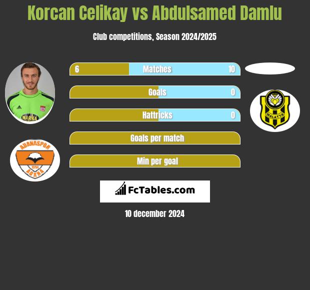 Korcan Celikay vs Abdulsamed Damlu h2h player stats