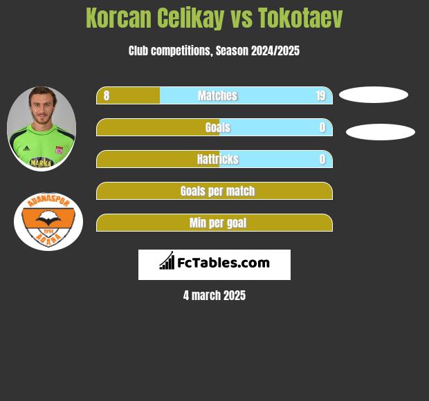 Korcan Celikay vs Tokotaev h2h player stats