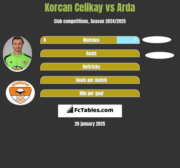 Korcan Celikay vs Arda h2h player stats