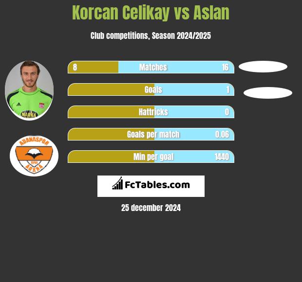 Korcan Celikay vs Aslan h2h player stats