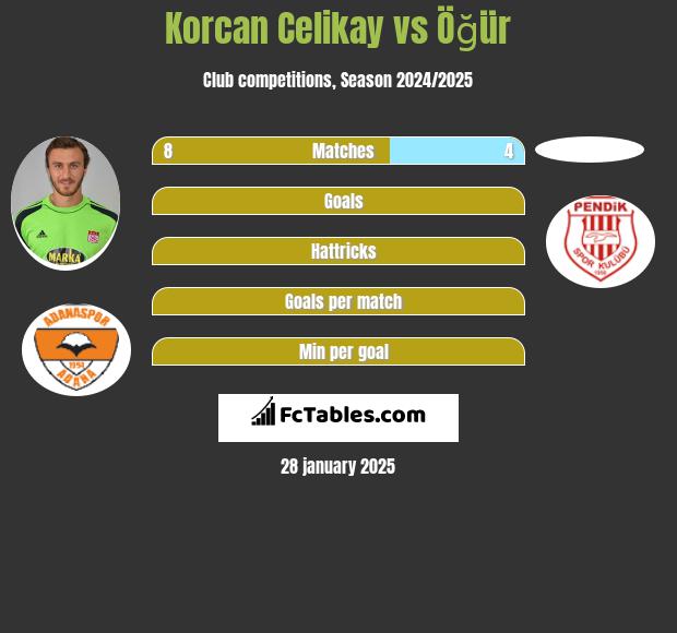 Korcan Celikay vs Öğür h2h player stats