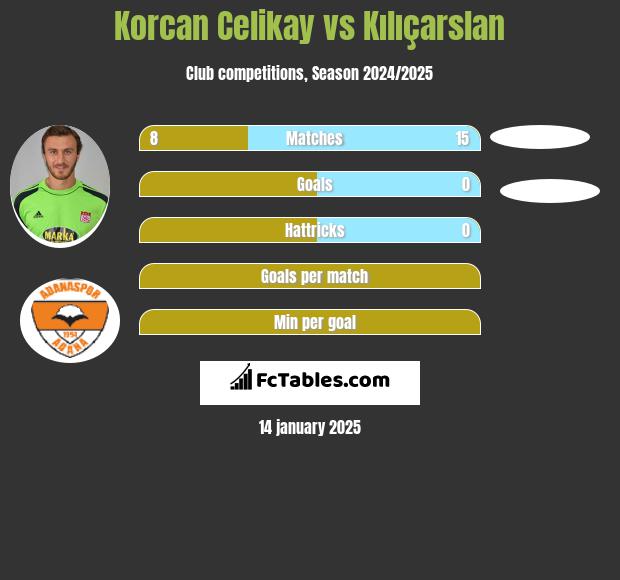 Korcan Celikay vs Kılıçarslan h2h player stats