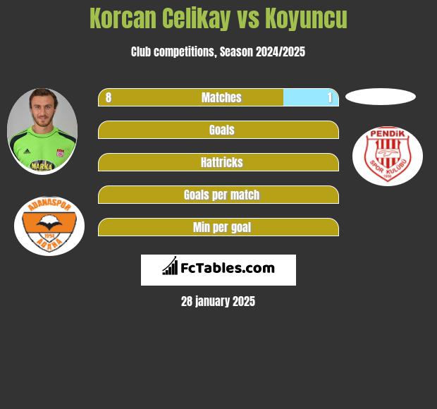 Korcan Celikay vs Koyuncu h2h player stats