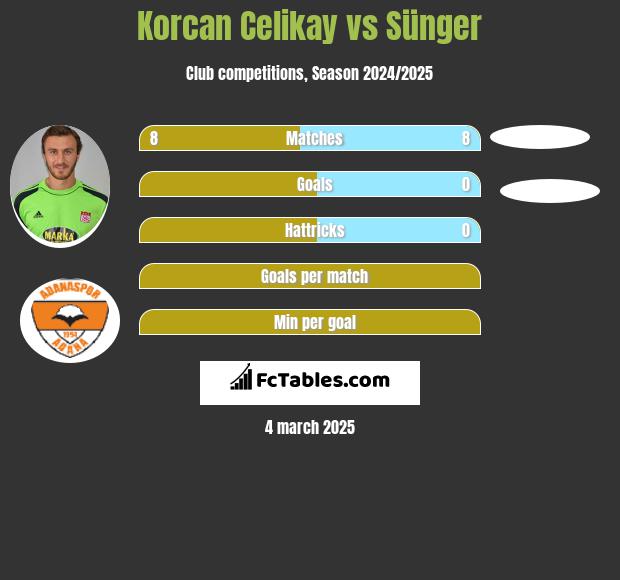 Korcan Celikay vs Sünger h2h player stats