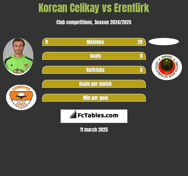 Korcan Celikay vs Erentürk h2h player stats