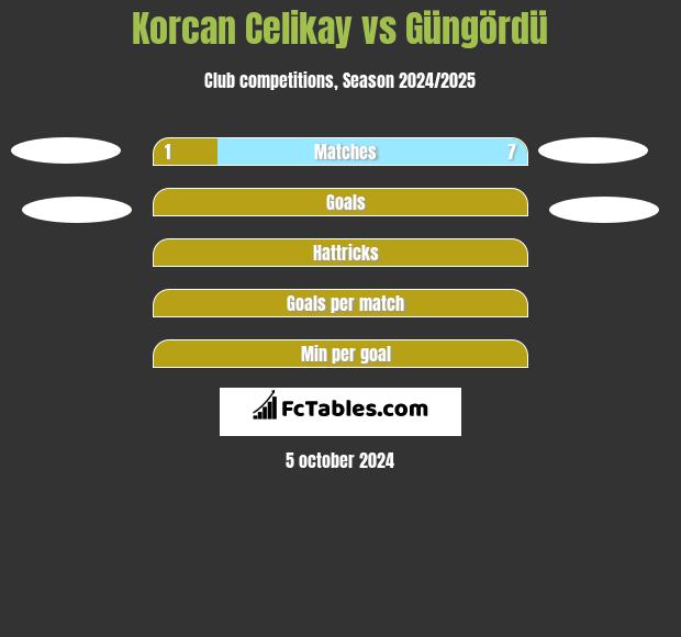 Korcan Celikay vs Güngördü h2h player stats