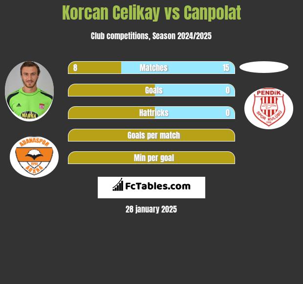 Korcan Celikay vs Canpolat h2h player stats