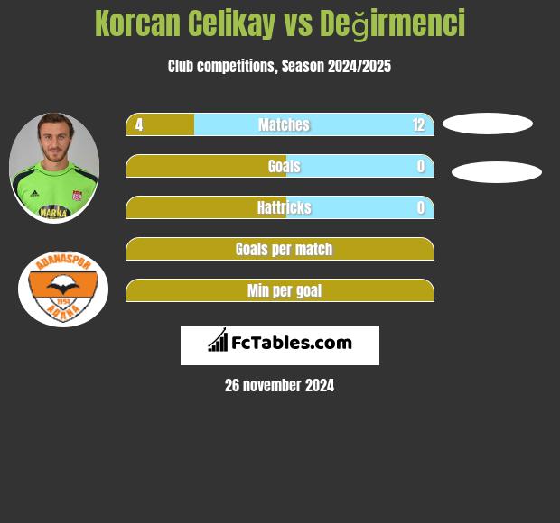 Korcan Celikay vs Değirmenci h2h player stats