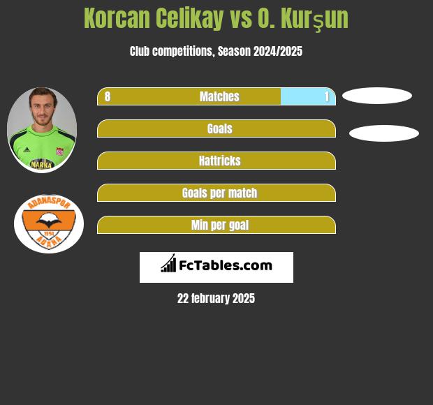 Korcan Celikay vs O. Kurşun h2h player stats