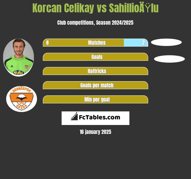 Korcan Celikay vs SahillioÄŸlu h2h player stats