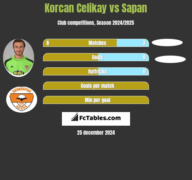 Korcan Celikay vs Sapan h2h player stats