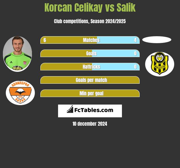 Korcan Celikay vs Salik h2h player stats