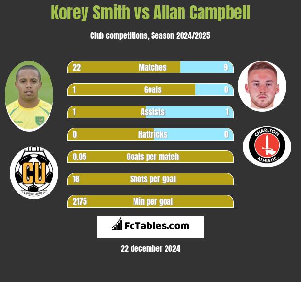 Korey Smith vs Allan Campbell h2h player stats