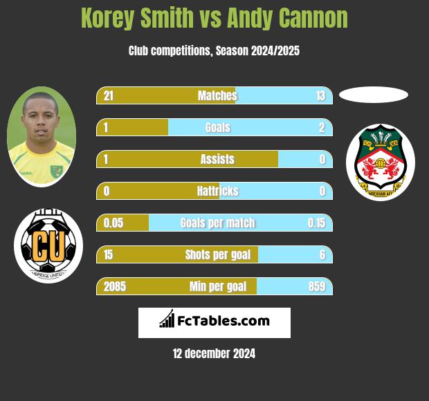 Korey Smith vs Andy Cannon h2h player stats