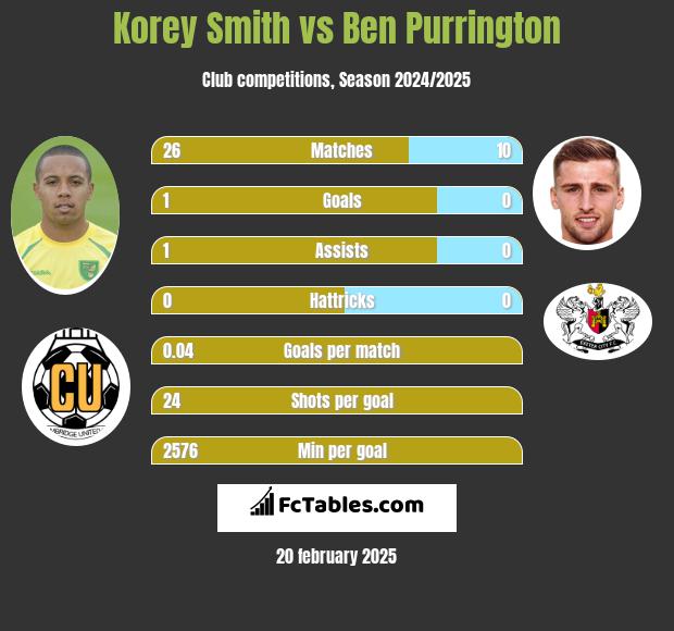 Korey Smith vs Ben Purrington h2h player stats