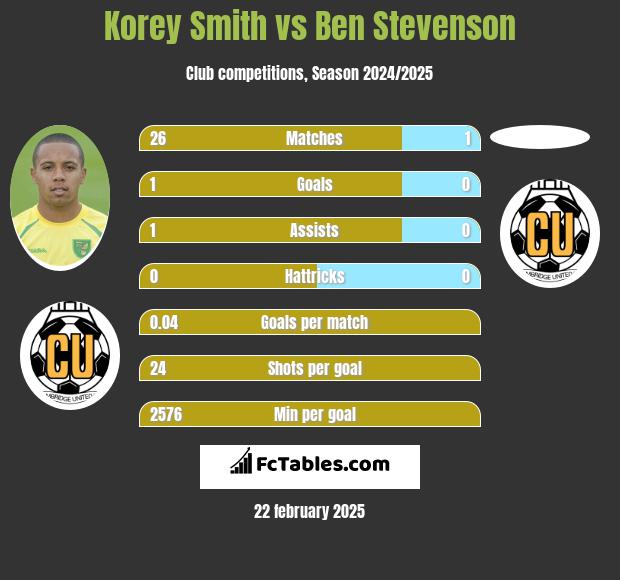 Korey Smith vs Ben Stevenson h2h player stats