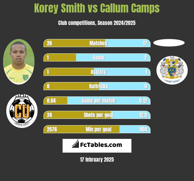 Korey Smith vs Callum Camps h2h player stats