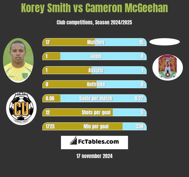 Korey Smith vs Cameron McGeehan h2h player stats