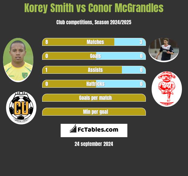 Korey Smith vs Conor McGrandles h2h player stats