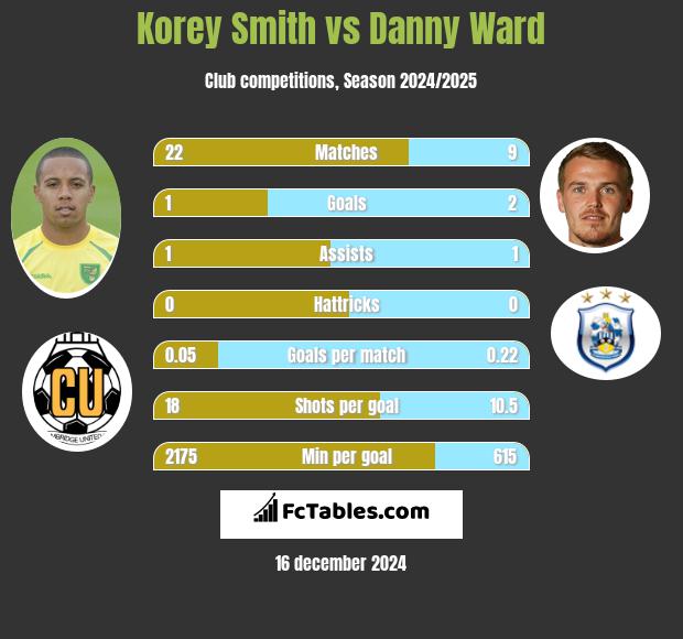 Korey Smith vs Danny Ward h2h player stats