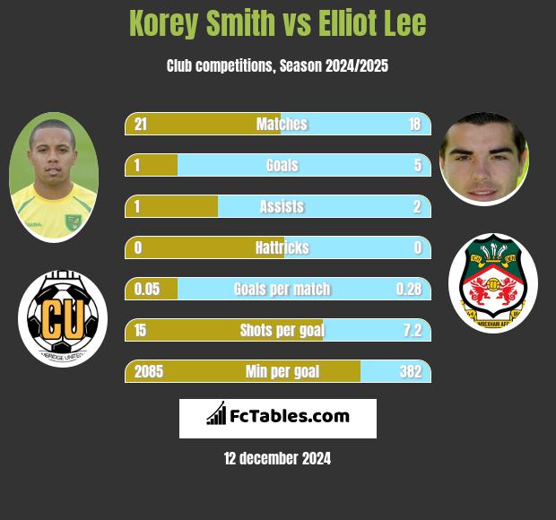 Korey Smith vs Elliot Lee h2h player stats