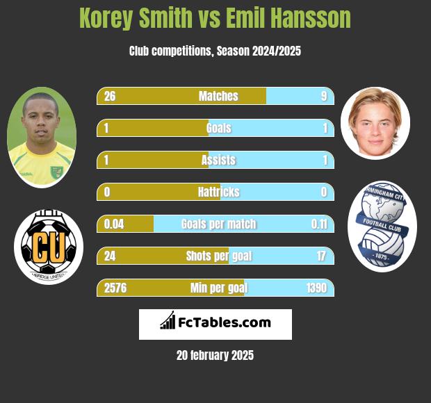 Korey Smith vs Emil Hansson h2h player stats