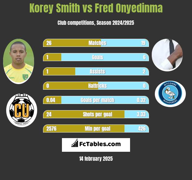 Korey Smith vs Fred Onyedinma h2h player stats