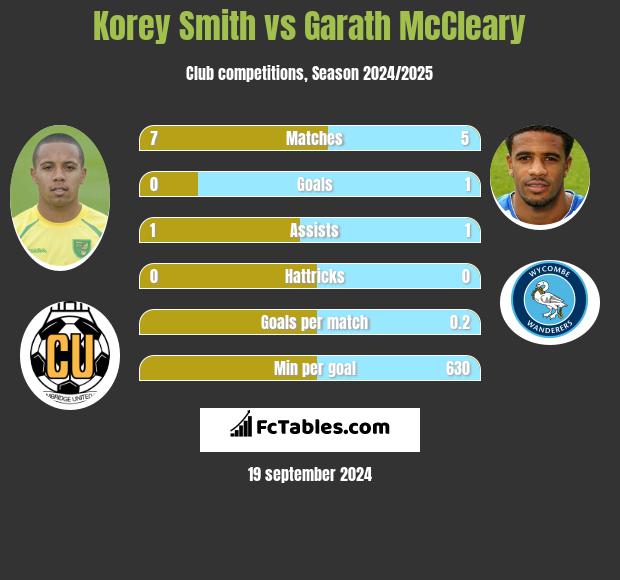 Korey Smith vs Garath McCleary h2h player stats