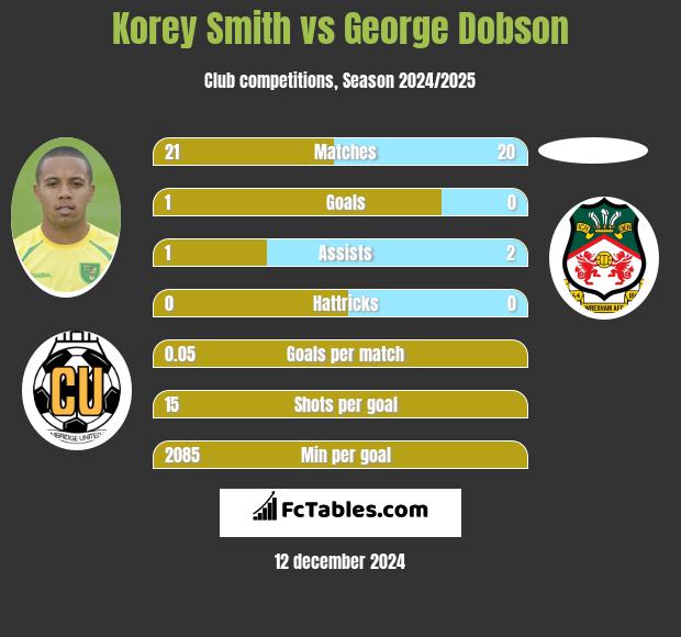 Korey Smith vs George Dobson h2h player stats