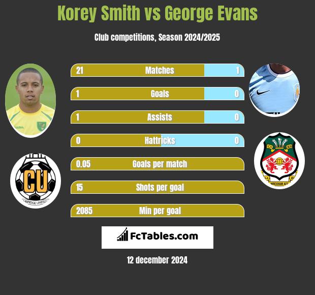 Korey Smith vs George Evans h2h player stats