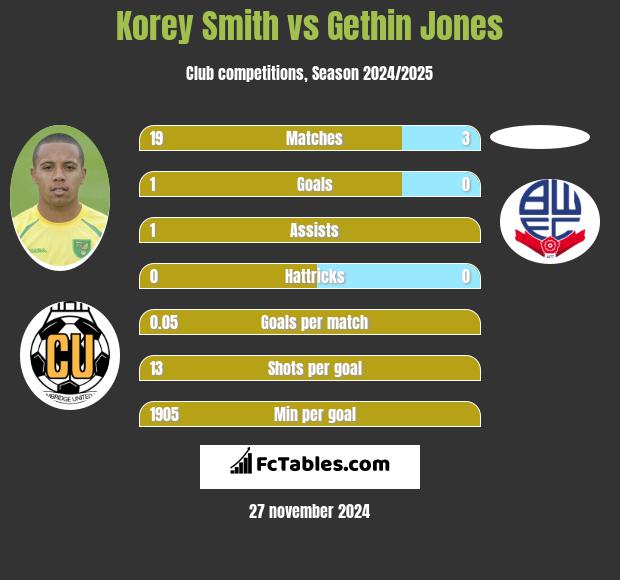 Korey Smith vs Gethin Jones h2h player stats