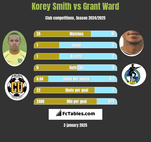 Korey Smith vs Grant Ward h2h player stats