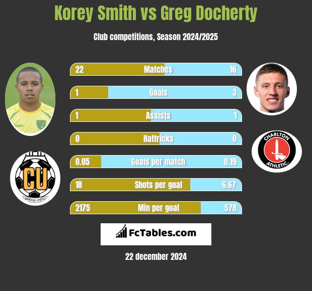 Korey Smith vs Greg Docherty h2h player stats