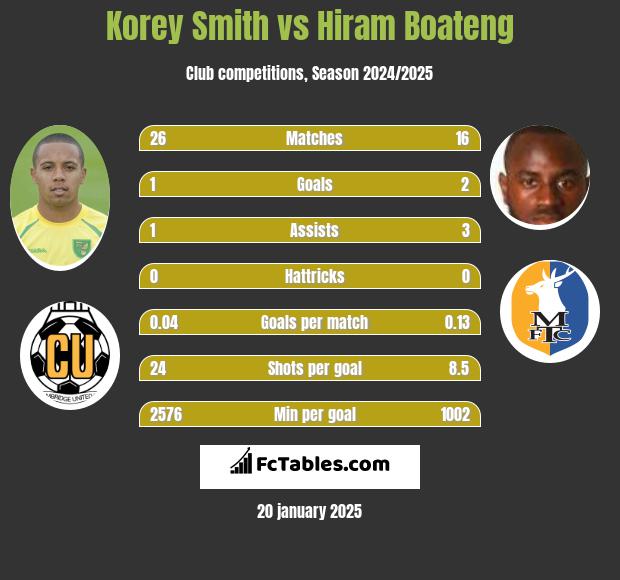 Korey Smith vs Hiram Boateng h2h player stats