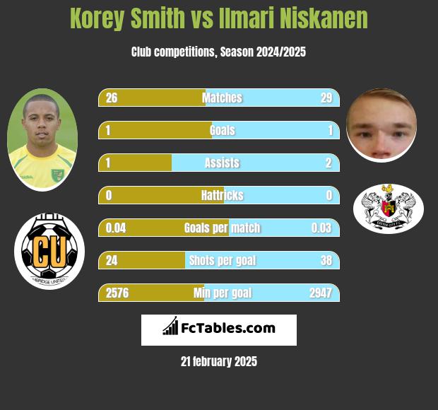 Korey Smith vs Ilmari Niskanen h2h player stats