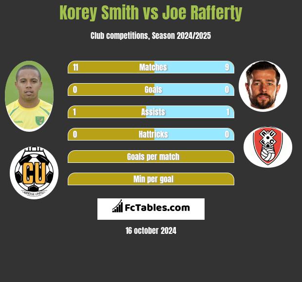 Korey Smith vs Joe Rafferty h2h player stats