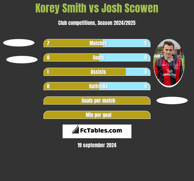 Korey Smith vs Josh Scowen h2h player stats