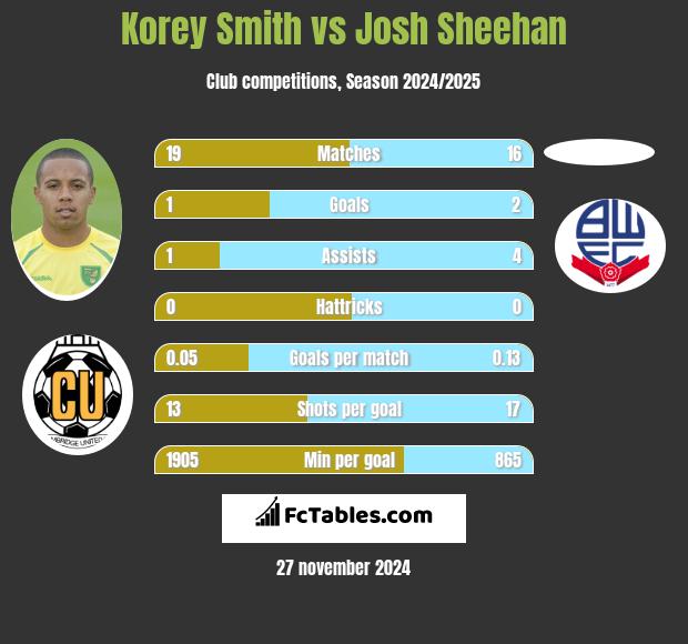 Korey Smith vs Josh Sheehan h2h player stats