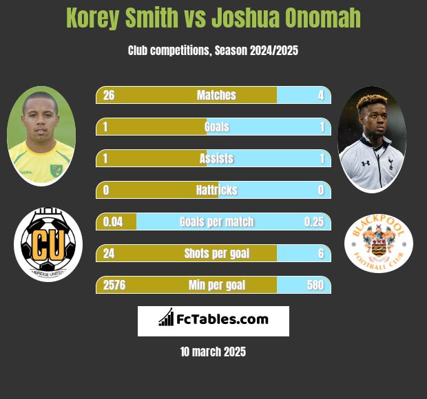 Korey Smith vs Joshua Onomah h2h player stats