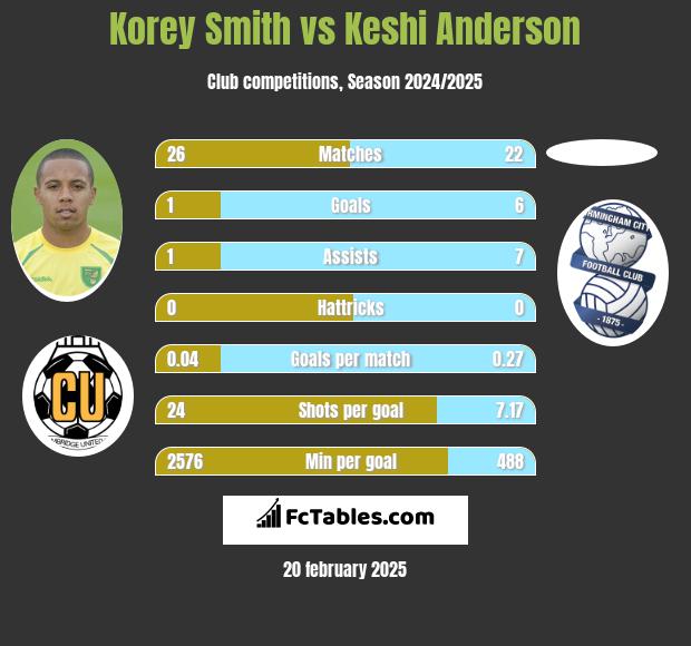 Korey Smith vs Keshi Anderson h2h player stats