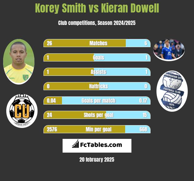 Korey Smith vs Kieran Dowell h2h player stats