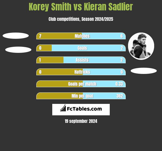 Korey Smith vs Kieran Sadlier h2h player stats